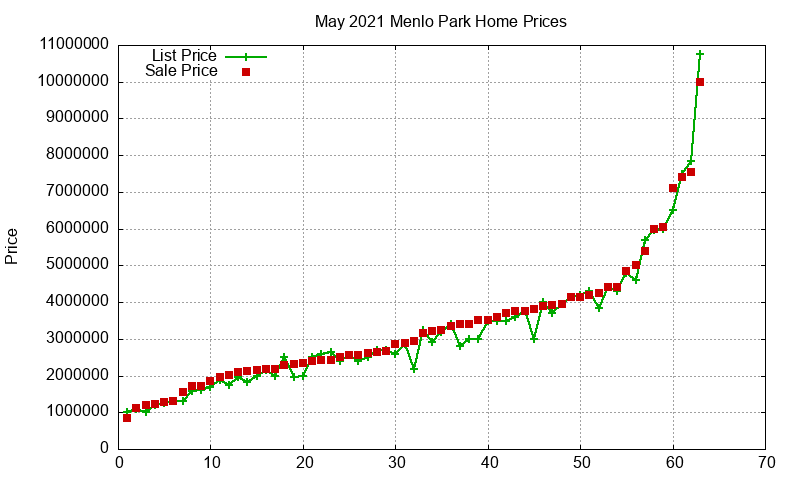 Menlo Park Homes Just Sold 2021-05 Menlo Park Homes Just Sold 2021-05