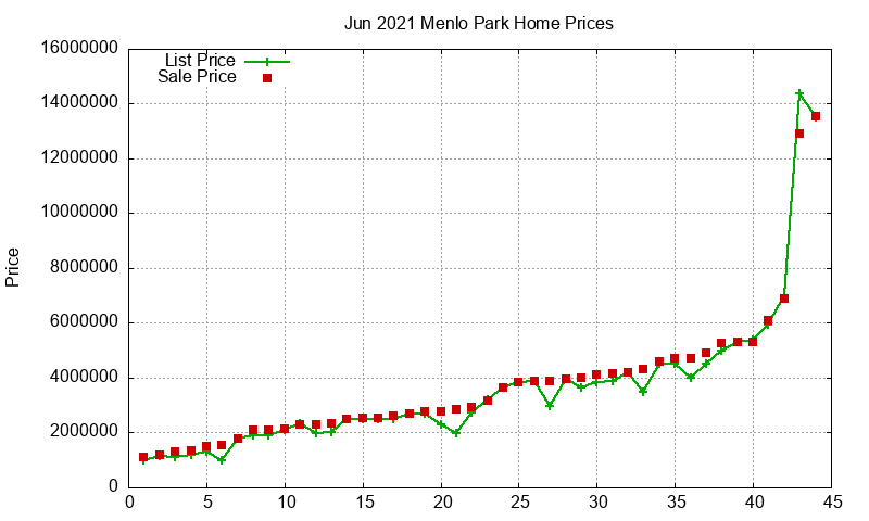 Menlo Park Homes Just Sold 2021-06 Menlo Park Homes Just Sold 2021-06