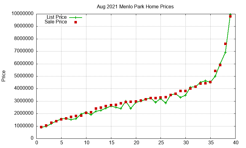 Menlo Park Homes Just Sold 2021-08 Menlo Park Homes Just Sold 2021-08