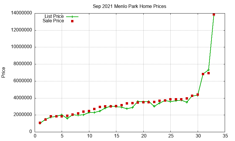 Menlo Park Homes Just Sold 2021-09 Menlo Park Homes Just Sold 2021-09
