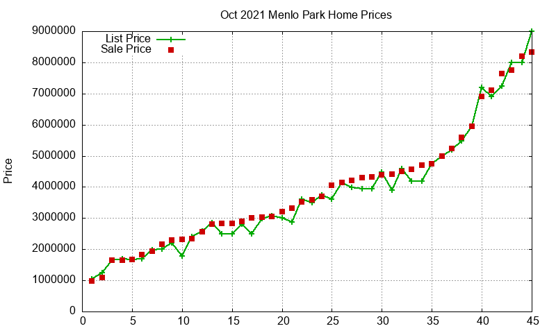 Menlo Park Homes Just Sold 2021-10 Menlo Park Homes Just Sold 2021-10