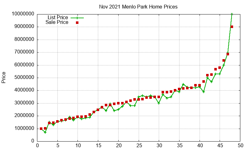Menlo Park Homes Just Sold 2021-11 Menlo Park Homes Just Sold 2021-11