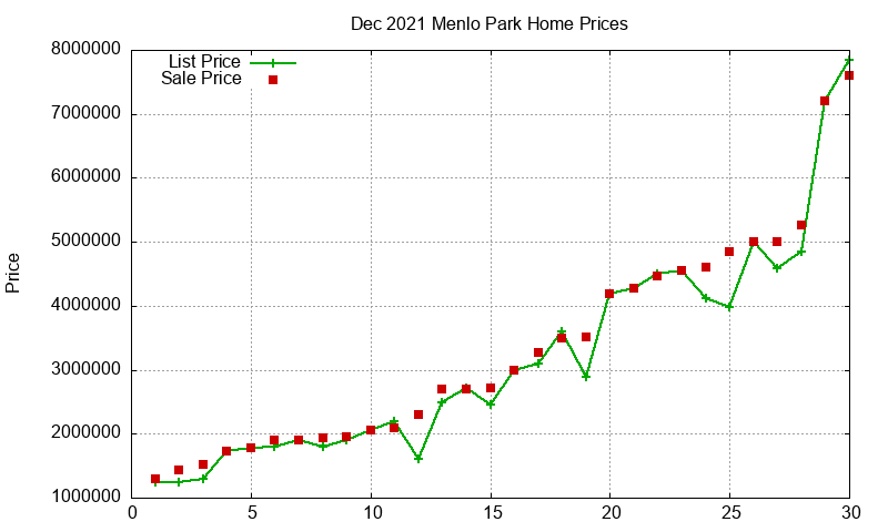 Menlo Park Homes Just Sold 2021-12 Menlo Park Homes Just Sold 2021-12