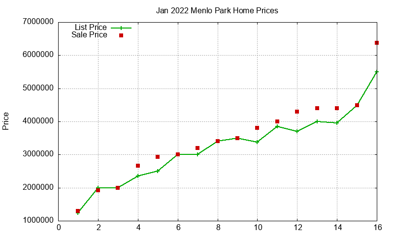 Menlo Park Homes Just Sold 2022-01 Menlo Park Homes Just Sold 2022-01