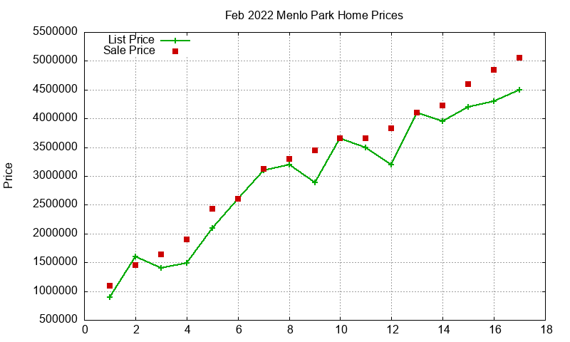 Menlo Park Homes Just Sold 2022-02 Menlo Park Homes Just Sold 2022-02
