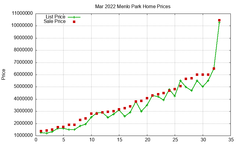 Menlo Park Homes Just Sold 2022-03 Menlo Park Homes Just Sold 2022-03