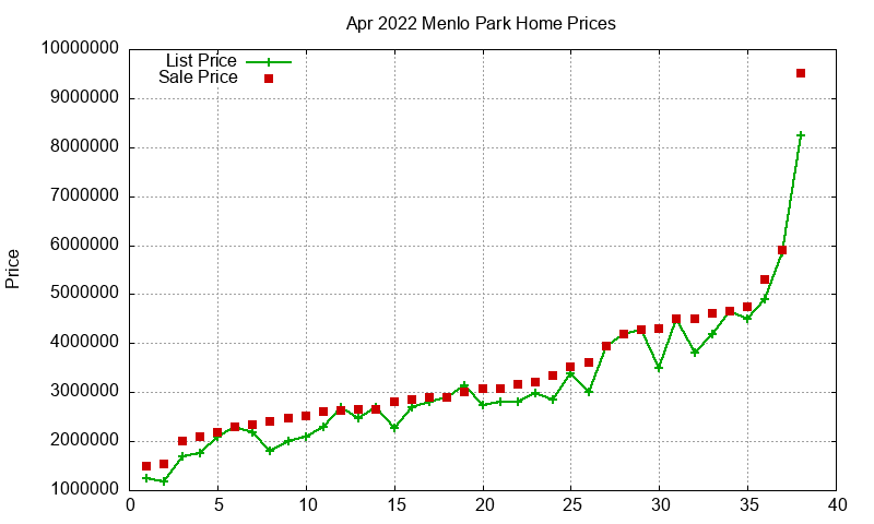 Menlo Park Homes Just Sold 2022-04 Menlo Park Homes Just Sold 2022-04