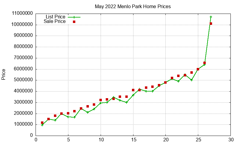 Menlo Park Homes Just Sold 2022-05 Menlo Park Homes Just Sold 2022-05