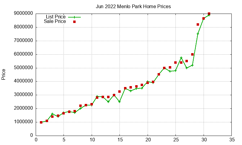 Menlo Park Homes Just Sold 2022-06 Menlo Park Homes Just Sold 2022-06