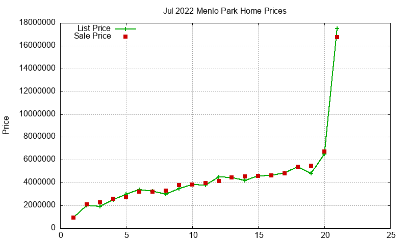 Menlo Park Homes Just Sold 2022-07 Menlo Park Homes Just Sold 2022-07