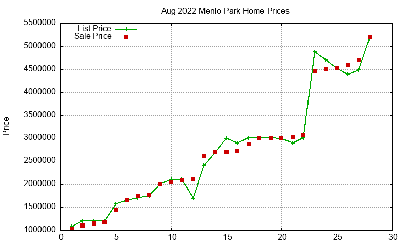 Menlo Park Homes Just Sold 2022-08 Menlo Park Homes Just Sold 2022-08