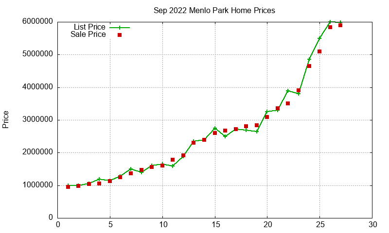 Menlo Park Homes Just Sold 2022-09 Menlo Park Homes Just Sold 2022-09