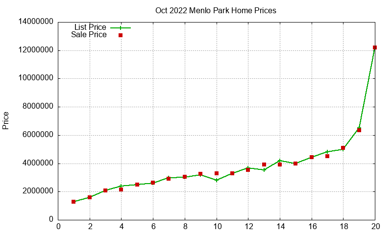 Menlo Park Homes Just Sold 2022-10 Menlo Park Homes Just Sold 2022-10
