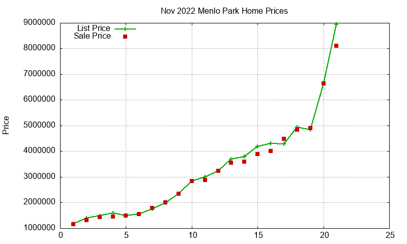 Menlo Park Homes Just Sold 2022-11 Menlo Park Homes Just Sold 2022-11