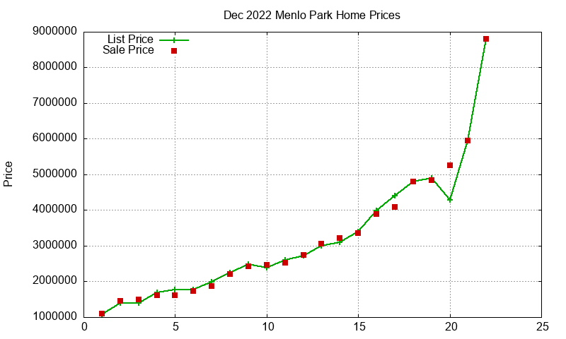 Menlo Park Homes Just Sold 2022-12 Menlo Park Homes Just Sold 2022-12