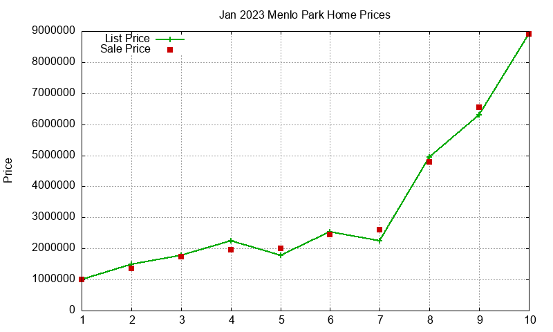 Menlo Park Homes Just Sold 2023-01 Menlo Park Homes Just Sold 2023-01