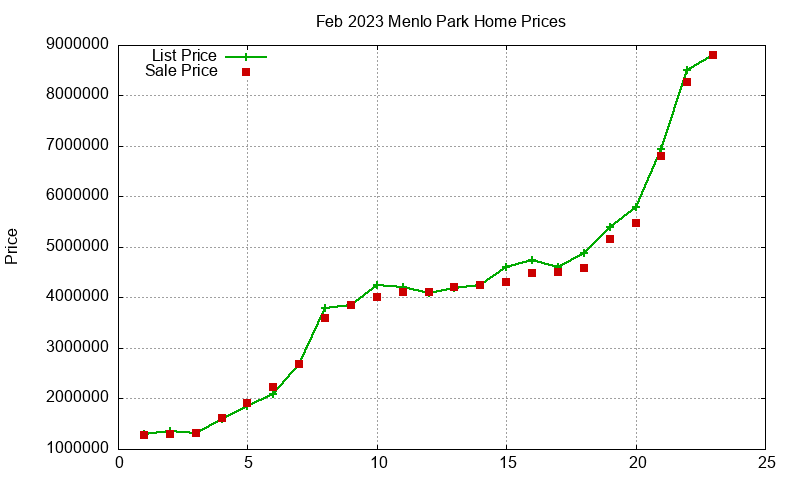Menlo Park Homes Just Sold 2023-02 Menlo Park Homes Just Sold 2023-02