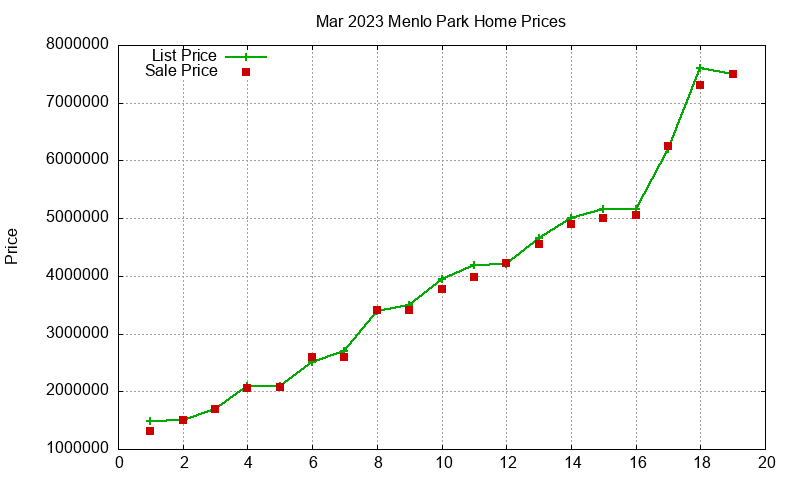 Menlo Park Homes Just Sold 2023-03 Menlo Park Homes Just Sold 2023-03