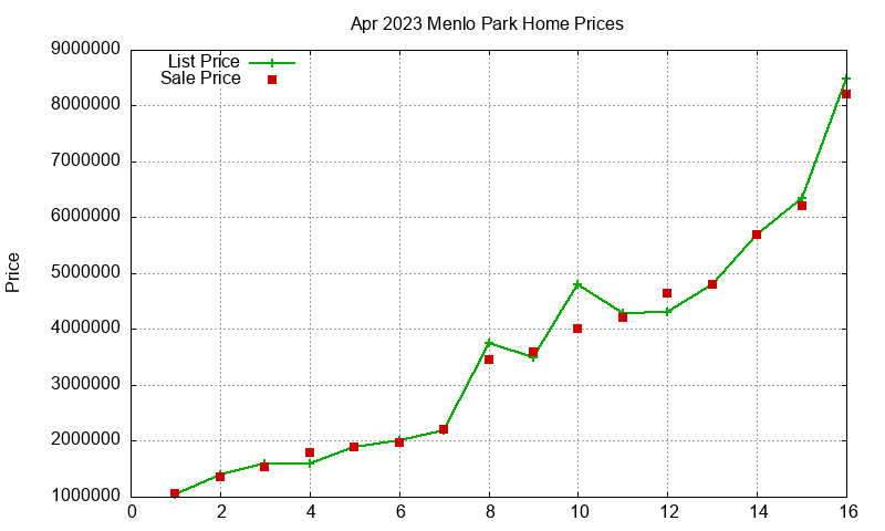 Menlo Park Homes Just Sold 2023-04 Menlo Park Homes Just Sold 2023-04