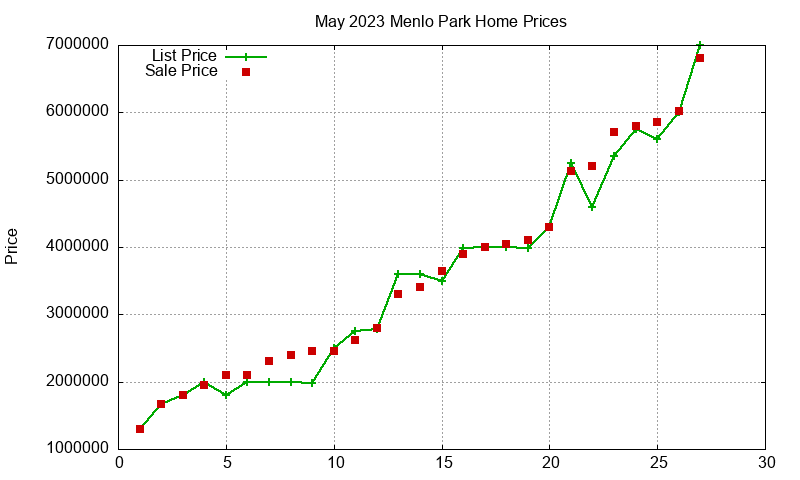 Menlo Park Homes Just Sold 2023-05 Menlo Park Homes Just Sold 2023-05
