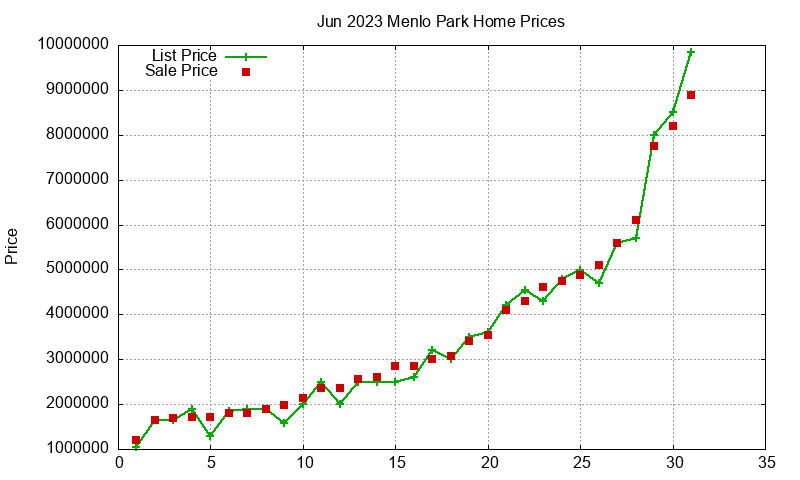 Menlo Park Homes Just Sold 2023-06 Menlo Park Homes Just Sold 2023-06