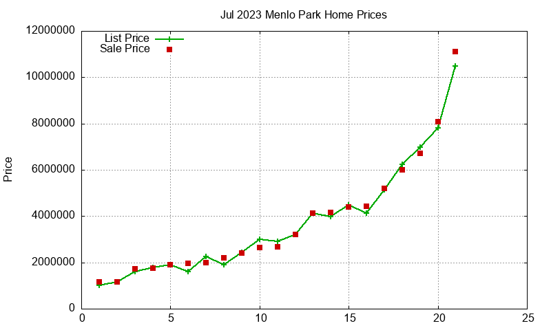 Menlo Park Homes Just Sold 2023-07 Menlo Park Homes Just Sold 2023-07