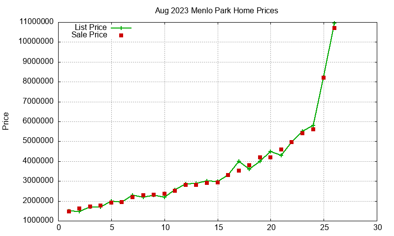 Menlo Park Homes Just Sold 2023-08 Menlo Park Homes Just Sold 2023-08