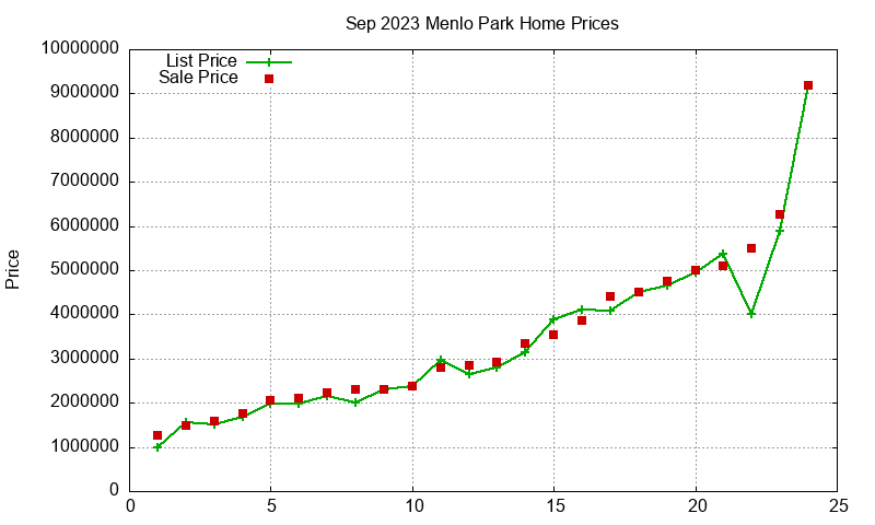 Menlo Park Homes Just Sold 2023-09 Menlo Park Homes Just Sold 2023-09