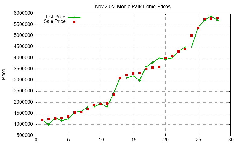 Menlo Park Homes Just Sold 2023-11 Menlo Park Homes Just Sold 2023-11