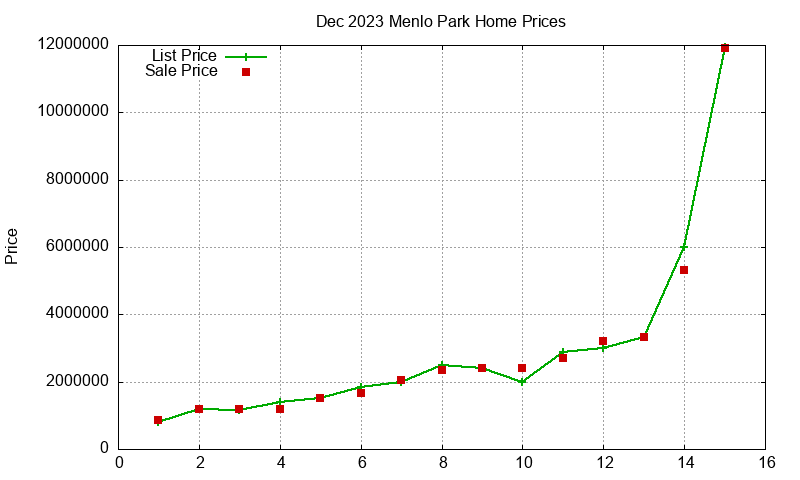 Menlo Park Homes Just Sold 2023-12 Menlo Park Homes Just Sold 2023-12