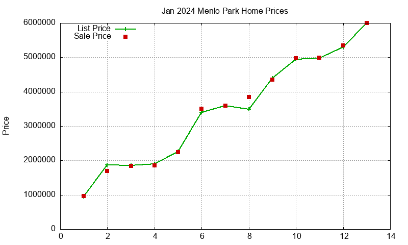 Menlo Park Homes Just Sold 2024-01 Menlo Park Homes Just Sold 2024-01