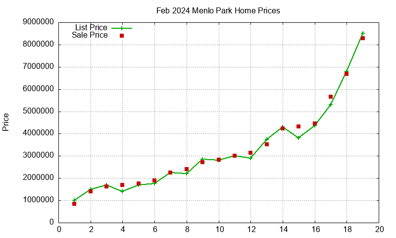 Menlo Park Homes Just Sold 2024-02 Menlo Park Homes Just Sold 2024-02