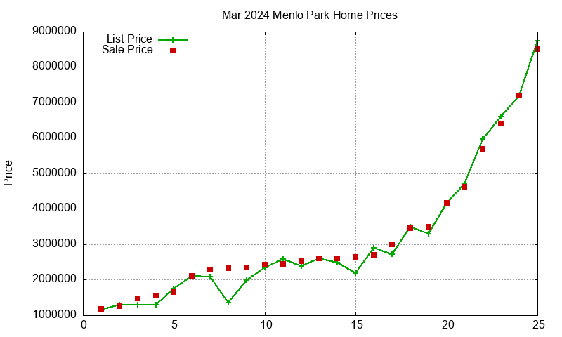 Menlo Park Homes Just Sold 2024-03 Menlo Park Homes Just Sold 2024-03
