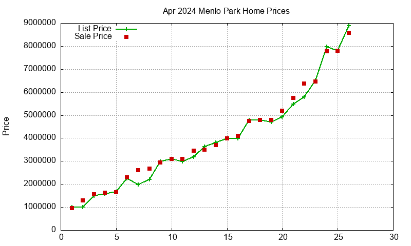 Menlo Park Homes Just Sold 2024-04