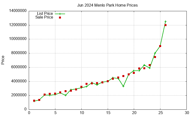 Menlo Park Homes Just Sold 2024-06