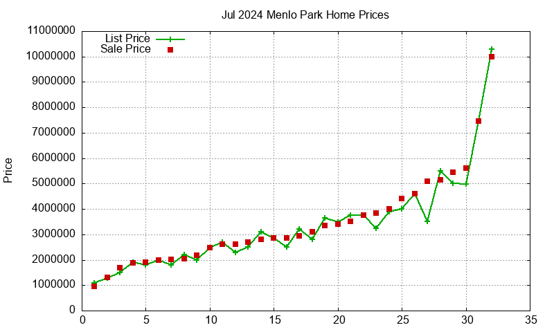 Menlo Park Homes Just Sold 2024-07