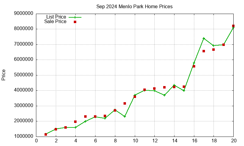 Menlo Park Homes Just Sold 2024-09