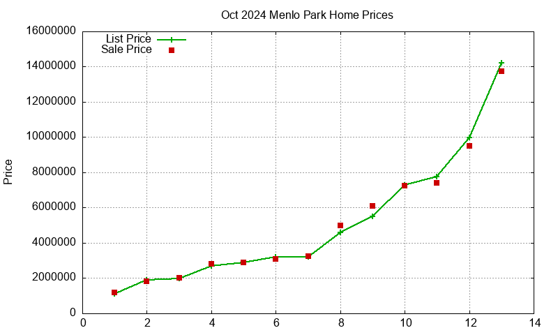 Menlo Park Homes Just Sold 2024-10 Menlo Park Homes Just Sold 2024-10