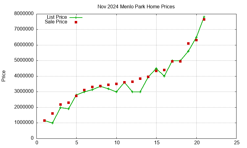 Menlo Park Homes Just Sold 2024-11