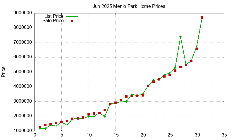 Menlo Park Homes Just Sold 2025-06