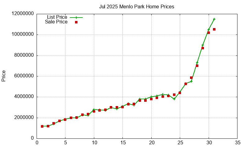 Menlo Park Homes Just Sold 2025-07