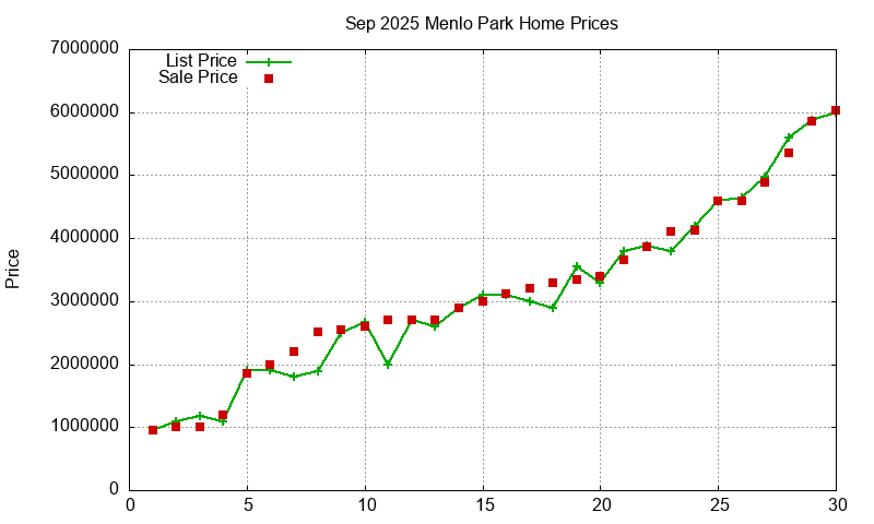 Menlo Park Homes Just Sold 2025-09
