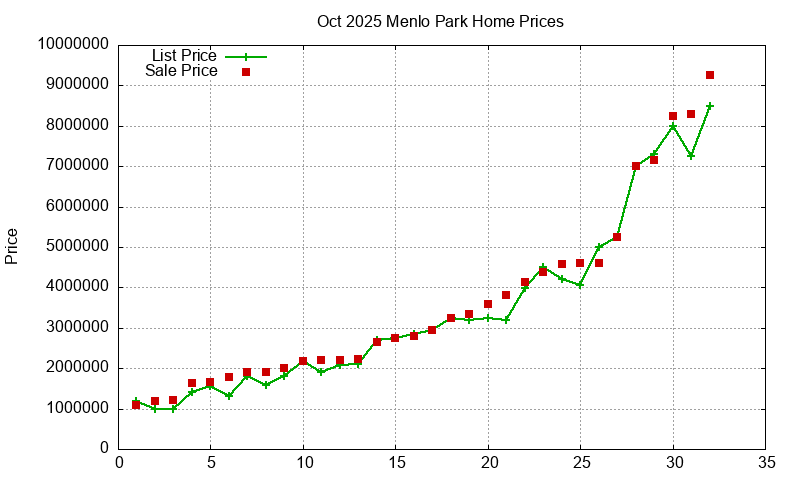 Menlo Park Homes Just Sold 2025-10