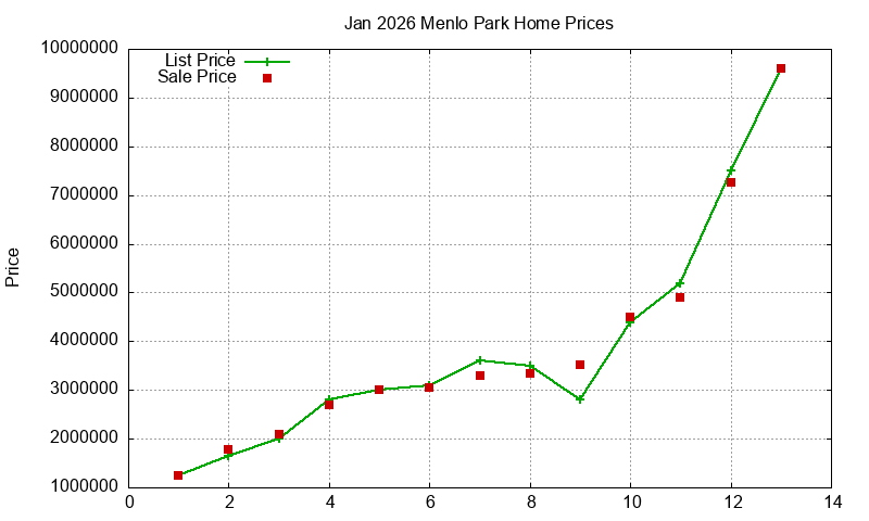 Menlo Park Homes Just Sold 2026-01