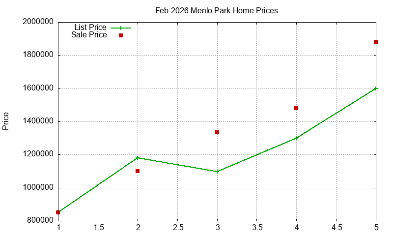 Menlo Park Homes Just Sold 2026-02 Menlo Park Homes Just Sold 2026-02