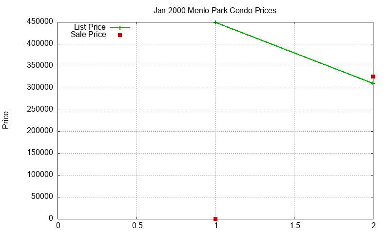 Menlo Park Condos Just Sold 2000-01