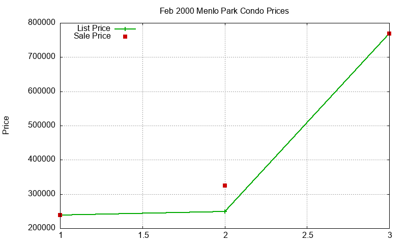 Menlo Park Condos Just Sold 2000-02