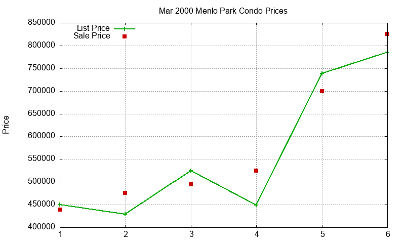 Menlo Park Condos Just Sold 2000-03 Menlo Park Condos Just Sold 2000-03