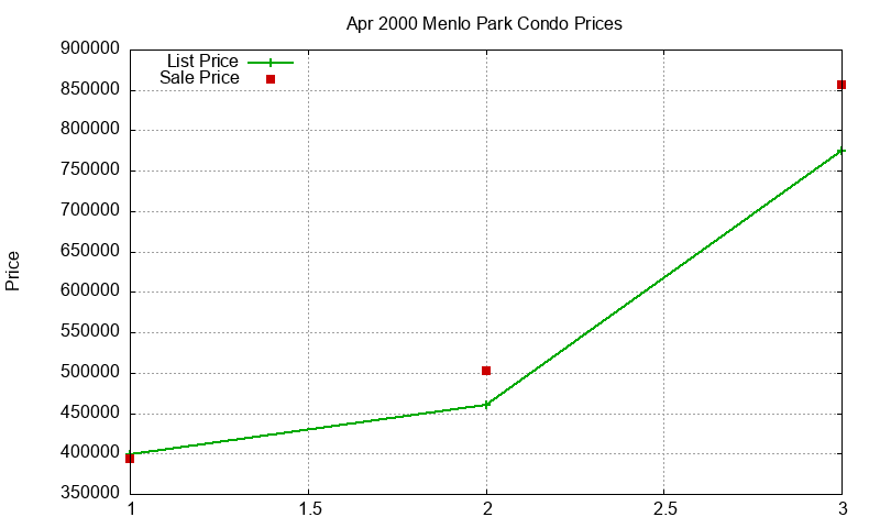 Menlo Park Condos Just Sold 2000-04