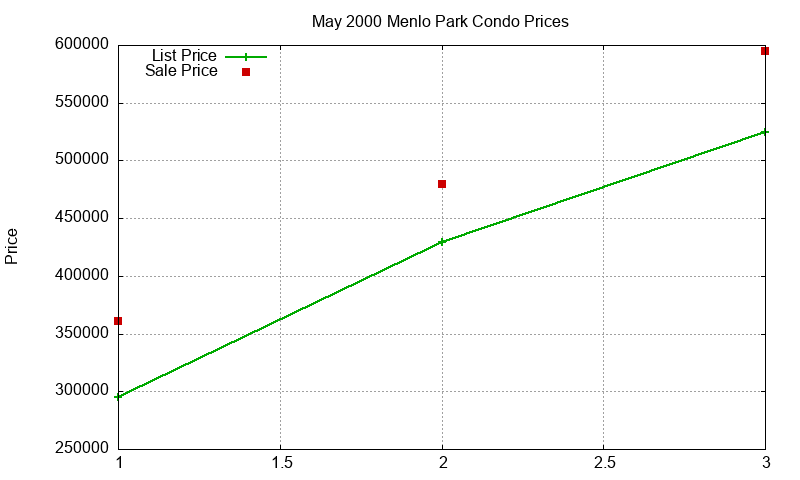 Menlo Park Condos Just Sold 2000-05